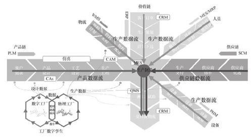 数字工厂数据流 解锁工业互联网三大核心价值