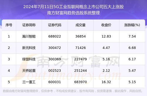 数据解盘 2024年7月11日，5G+工业互联网概念五大上涨股解析